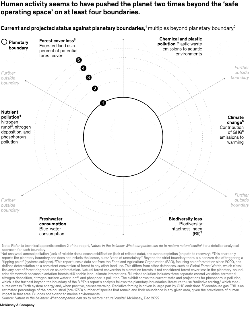 Human activity seems to have pushed the planet two times beyond the 'safe operating space' on at least four boundaries.